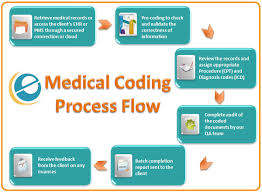 Coding and Billing